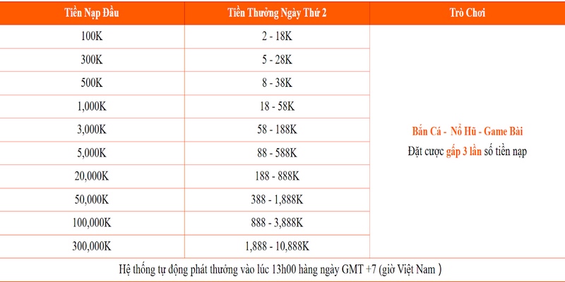 Nạp tiền chưa đủ mức tối thiểu theo quy định sẽ không nhận được ưu đãi