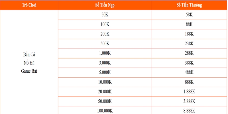 Thao tác nhận khuyến mãi nạp đầu vô cùng đơn giản